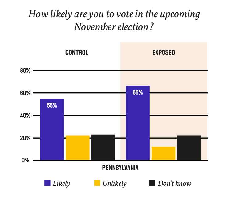 A poll question: "How likely are you to vote in the upcoming November election?" The graph shows that, when polled, Democrats, particularly, were more likely to vote in the upcoming election after being exposed to the ad creative by an increase of 11%.